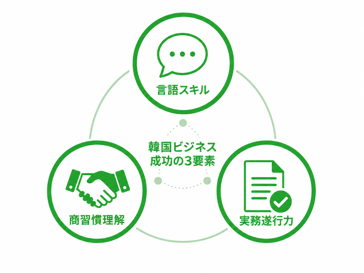 韓国語学習・商習慣理解・実務対応力の3要素が連動するプログラム構造を示すイラスト図